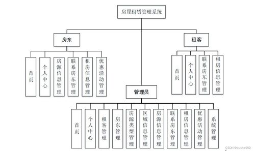 基于SSM的房屋租賃管理系統設計與實現